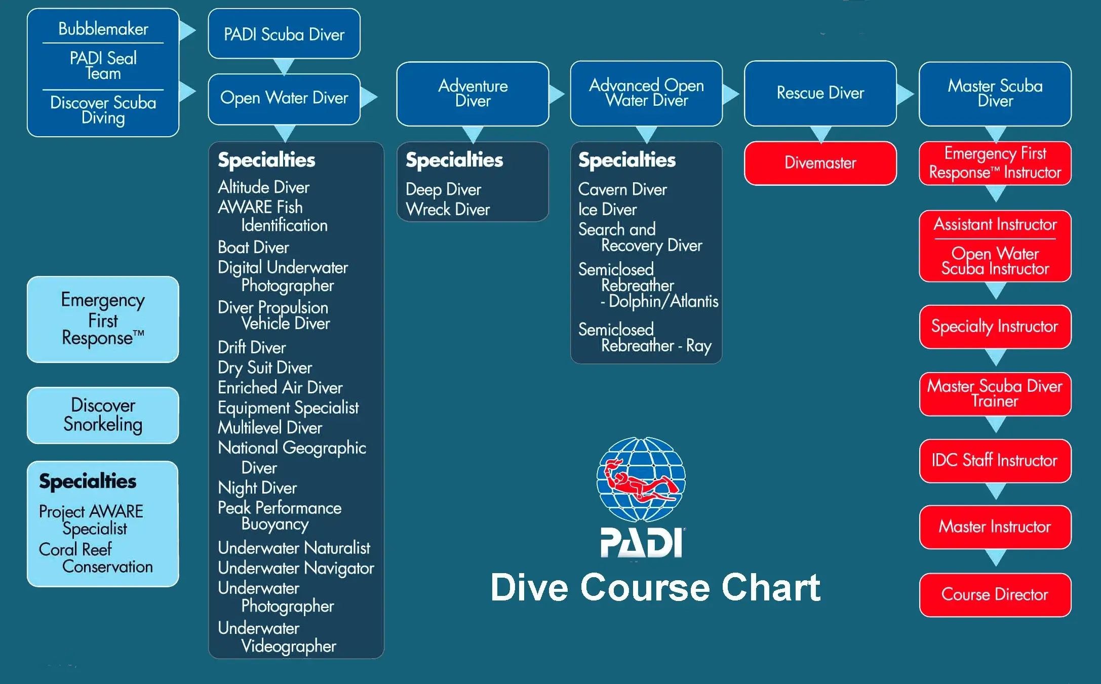 Dive Academy Phuket - Course Overview Dive Academy Phuket - Course Overview