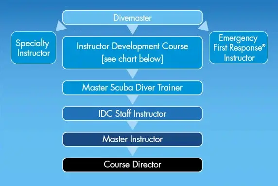 Dive Academy Phuket - Go Pro Course Overview Dive Academy Phuket - Go Pro Course Overview